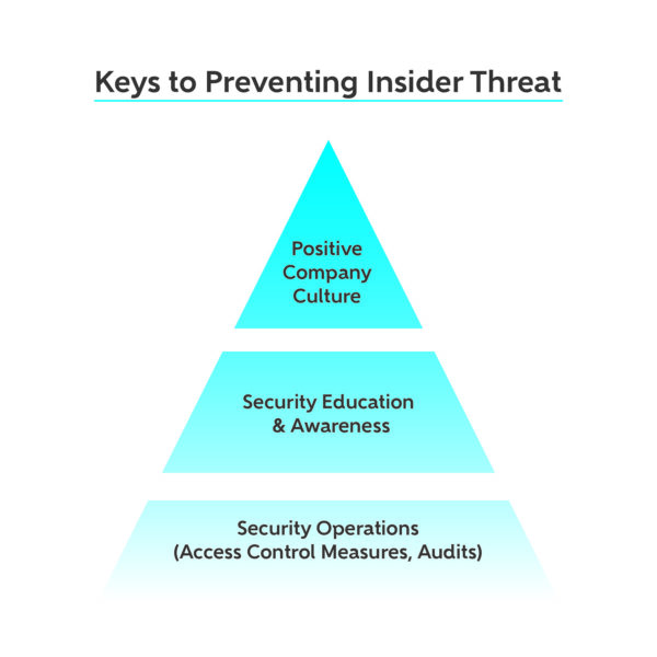 How To Prevent And Detect Insider Threat - Adamo