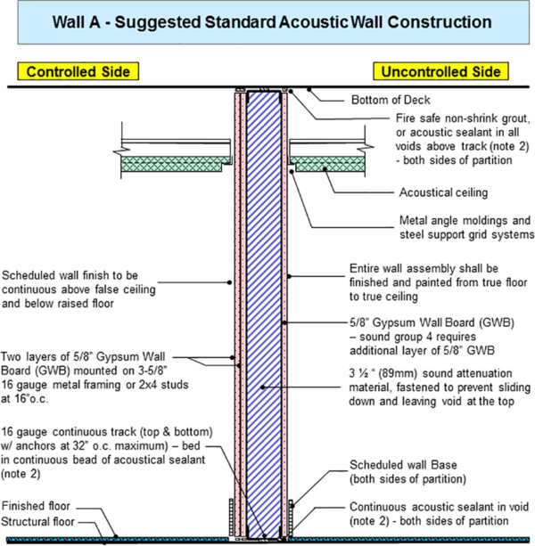 An Overview of ICD 705 Wall Requirements Adamo