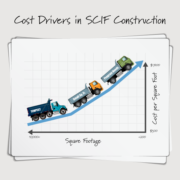 A graph depicting how SCIF/SAPF costs per square foot increase when the square footage of the space decreases.